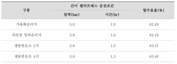 가용화 슬러지 탈수효율 평가 결과