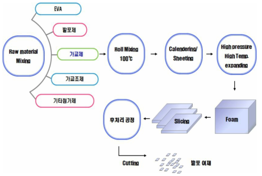 EVA여재 제조공정