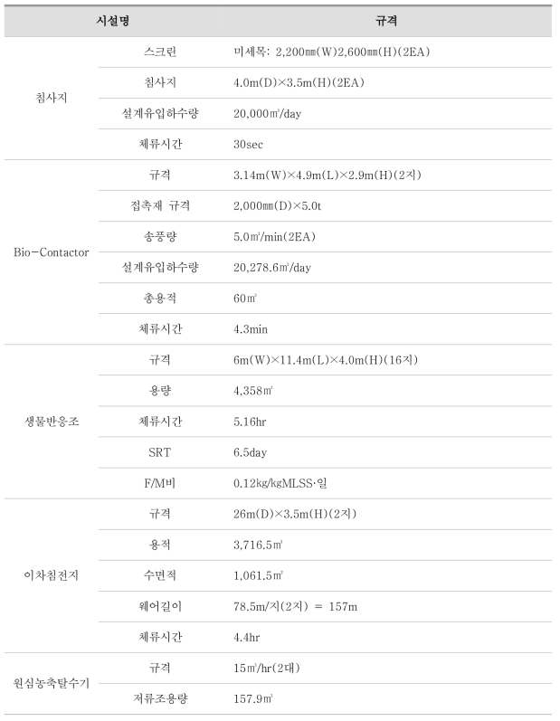 평택 현덕 공공하수처리시설 주요 시설물 현황