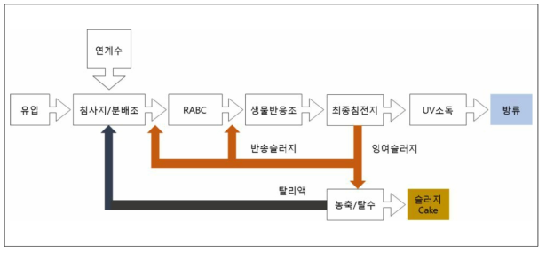 현덕 공공하수처리시설 처리계통도