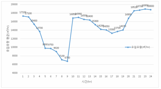 현덕 공공하수처리시설 2017년 4월 시간별 유입유량 평균