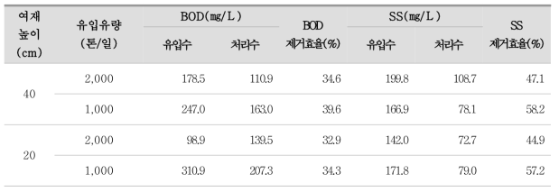 침전/여과 실증시설 유입 유량별 BOD, SS 처리효율