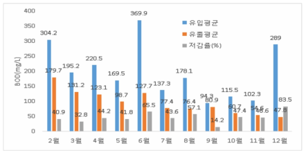 침전/여과시설 BOD 제거효율 평가결과(월간)