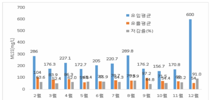 침전/여과시설 SS 제거효율 평가결과(년간)