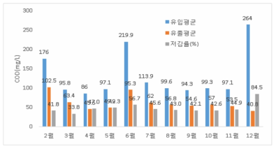 침전/여과시설 COD 제거효율 평가결과(월간)