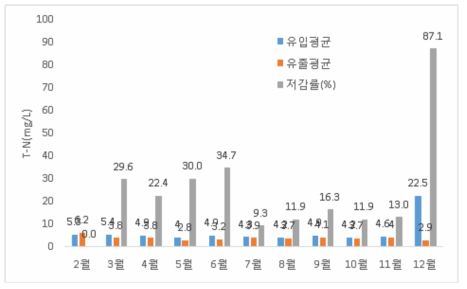 침전/여과시설 T-P 제거효율 평가결과(월간)
