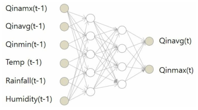 일평균 및 일최대 유입유량 예측을 위한 인공신경망 구조
