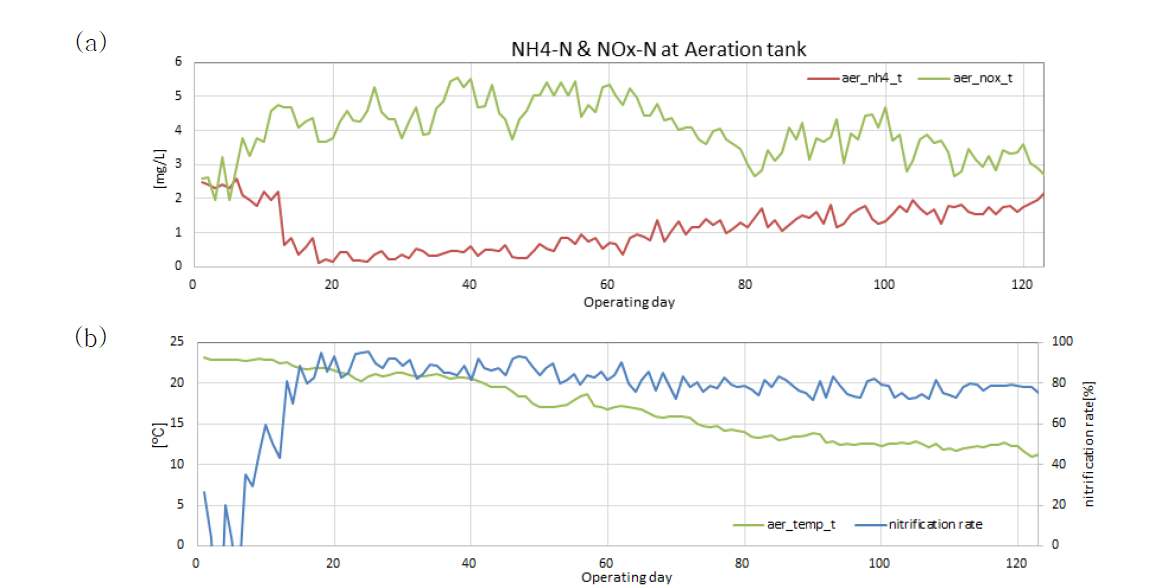 반응조 내 수온 하강에 따른 질산화율의 감소와 반응조 내 영양염류의 농도