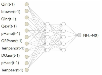 호기조 NH4-N 농도 예측을 위한 인공신경망 구조