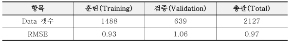 호기조 NH4-N 농도 예측을 위한 모델 훈련 및 검증의 성능