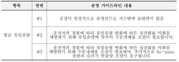 운전자 인터뷰를 통해 도출된 운영 가이드라인 내용