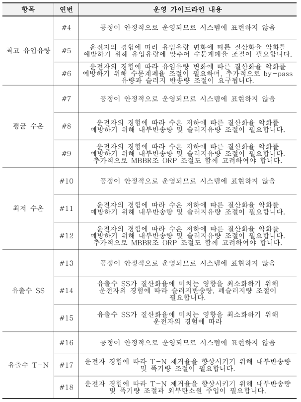 운전자 인터뷰를 통해 도출된 운영 가이드라인 내용 (계속)