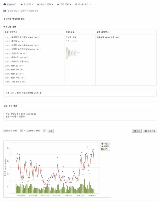 질산화 진단의 세부 메뉴인 질산화율 예측모델 화면