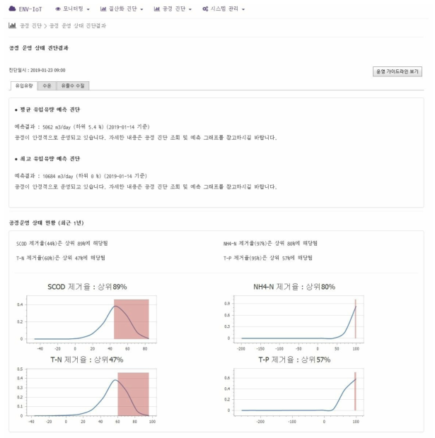 공정 진단의 세부 메뉴인 공정 운영 상태 진단결과 화면