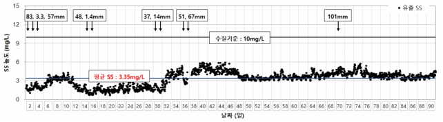 9월~11월 시간별 유출수 SS 농도 거동