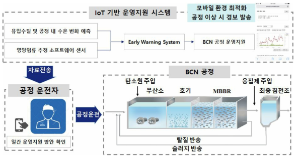 운영지원 시스템, 공정 운전자 및 BCN 공정 연계 모식도