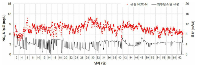 동절기 유출수 NOX-N 농도 및 외부탄소원 유량 변화