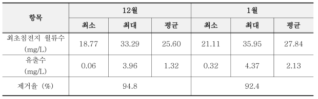동절기 월별 NH4-N 최소, 최대, 평균 농도 및 제거율