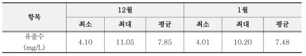 동절기 월별 최소, 최대, 평균 유출수 NOX-N 농도