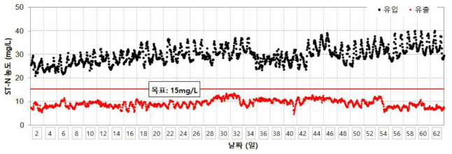 동절기 최초침전지 월류수 및 유출수 soluble TN 농도 변화