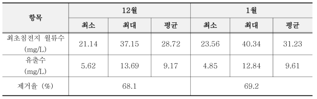 동절기 월별 soluble TN 최소, 최대, 평균 농도 및 제거율