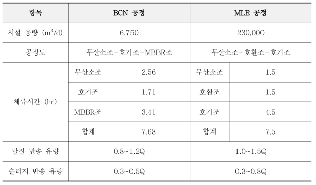 BCN과 MLE 공정의 설계 조건 비교