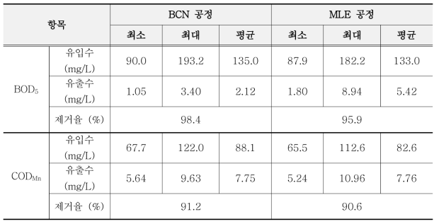 BCN과 MLE 공정의 유기물 항목의 최소, 최대, 평균 및 제거율 변화