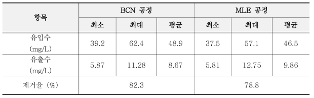 BCN과 MLE 공정 TN 항목의 최소, 최대, 평균 및 제거율 변화
