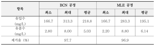 BCN과 MLE 공정 SS 항목의 최소, 최대, 평균 및 제거율 변화
