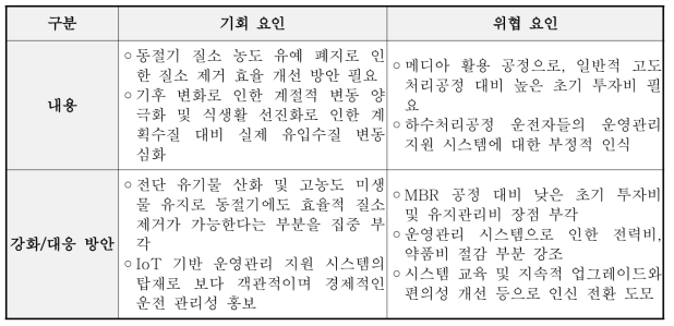 핵심 기회 및 위협 요인과 이에 대한 대응 방안