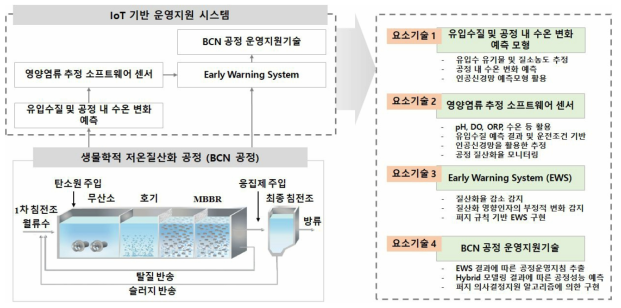 IoT 기반 운영지원 기술 개요도