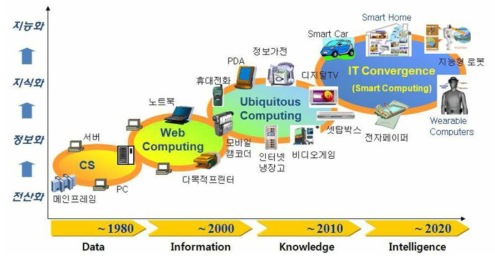 제4차 산업혁명과 관련된 ICT(Information Communication Technology)기술 흐름