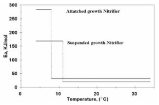 온도에 따른 부유 및 부착 성장 질산화 박테리아 활성화 에너지 변화 (Weon et al., 2004 참조)