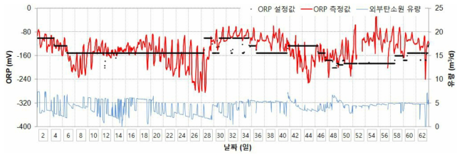 동절기 무산소조 ORP 설정값, 측정값 및 외부탄소원 유량 변화