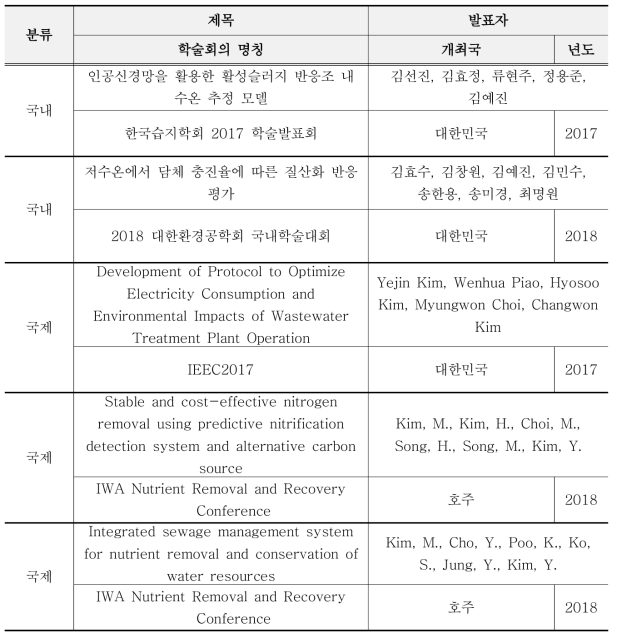 국내외 학술회의 발표 성과표