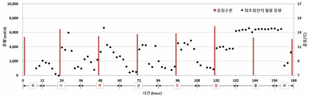 동절기 24시간 분석 기간 중 유입 수온 및 유량 변동