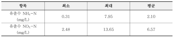 일간 분석 기간 중 유출수 NH4-N 및 NOX-N 농도 최소, 최대 및 평균값