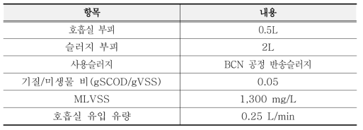 호흡율 분석을 위한 실험 조건