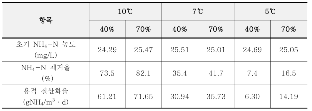 온도 및 충진율 변화에 따른 NH4-N 제거율 및 용적 질산화율 변화
