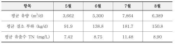 월별 최초침전조 월류수 유량, 질소 부하 및 유출수 TN