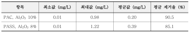 무기응집제 종류에 따른 최소, 최대, 평균 및 PO4-P 제거율