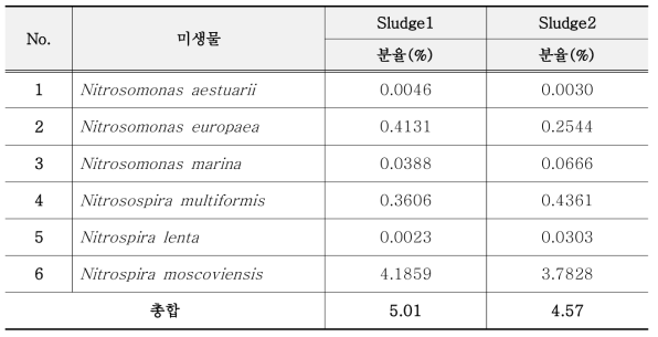 부유성 슬러지에서 질산화 미생물 분율