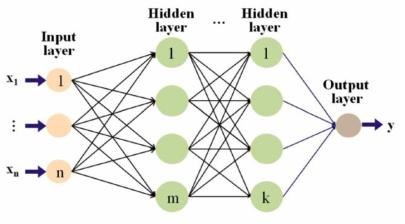 Multi-layer feed-forward back-propagation network의 일반적 구조