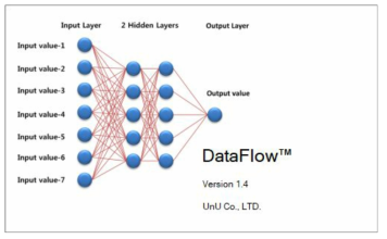 유앤유의 인공신경망 소프트웨어 Dataflow