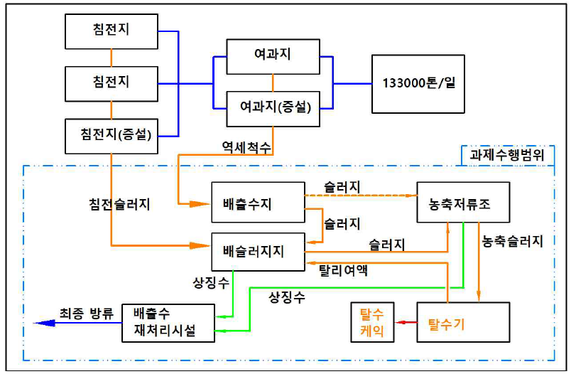 배출수 처리공정