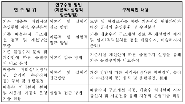 연구범위 및 연구수행 방법