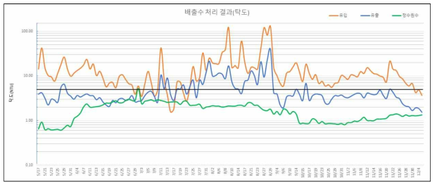 배출수 처리 결과(전체, 5~12월)