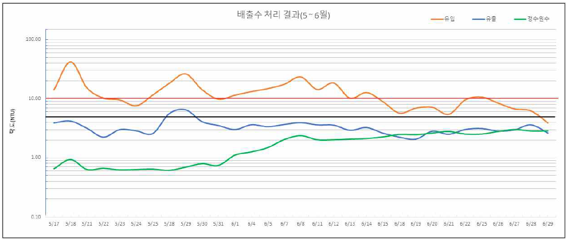 배출수 처리 결과(5~6월)