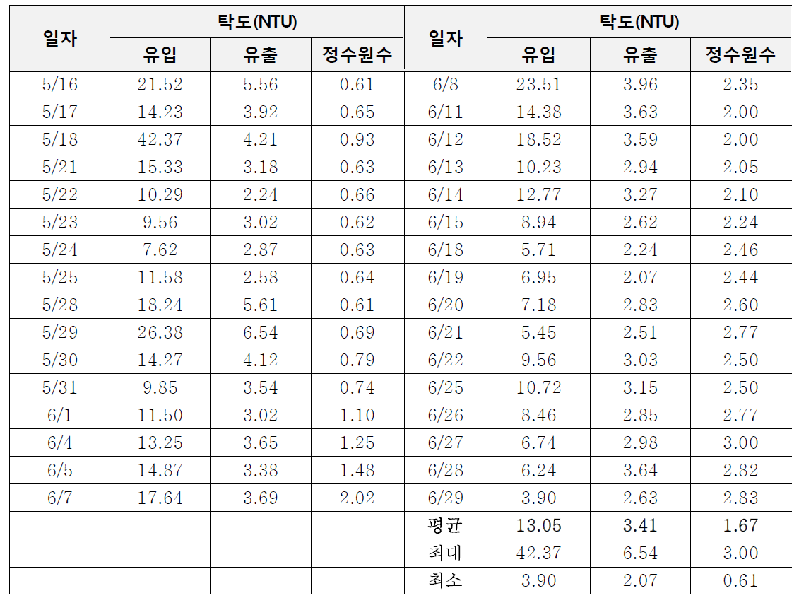 유입수 및 처리수 탁도(5~6월)