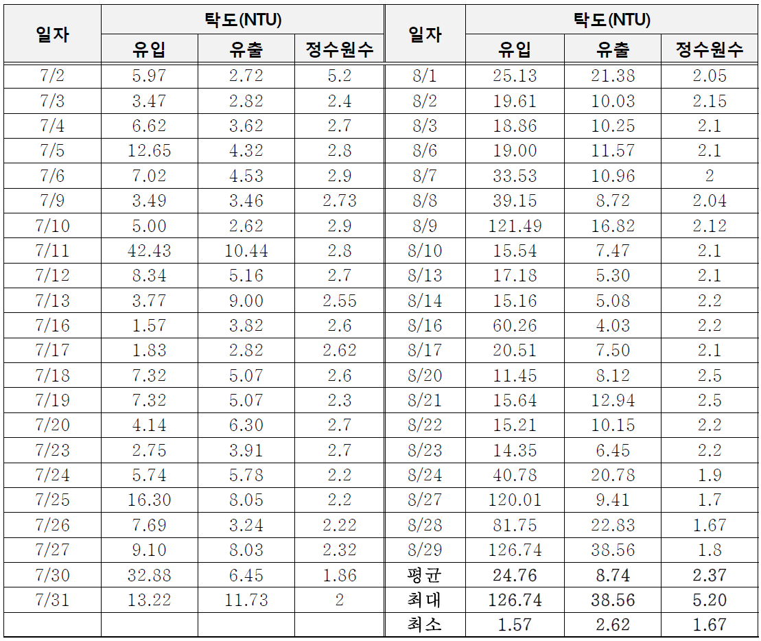 유입수 및 처리수 탁도(7~8월)